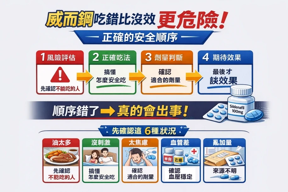 威而鋼使用安全指南示意圖