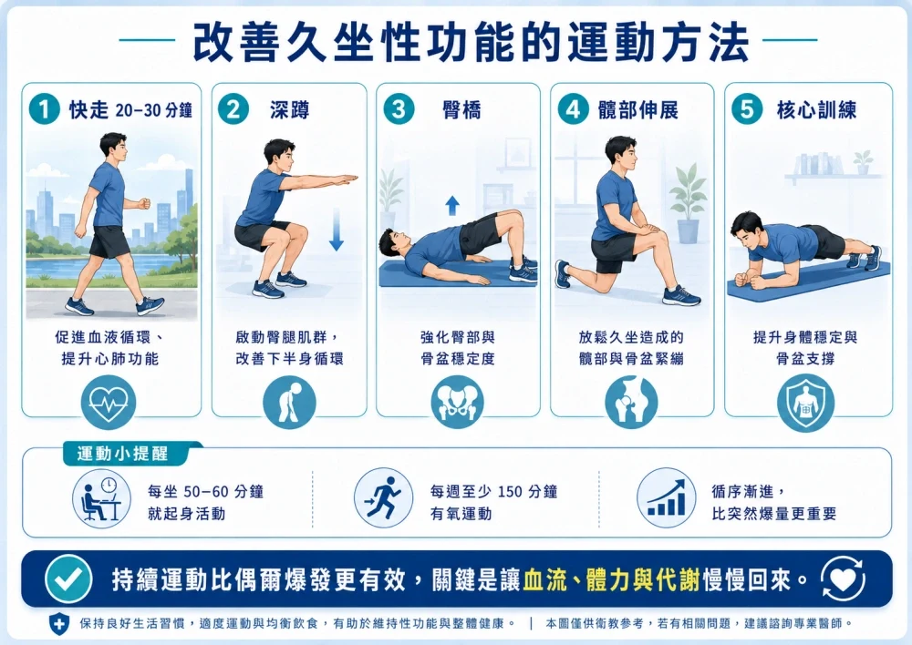 改善久坐影響的方法示意圖