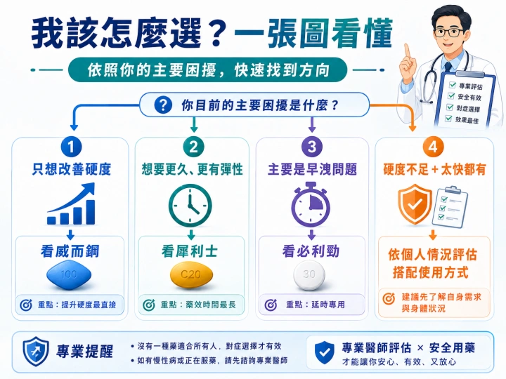 如何選擇壯陽藥