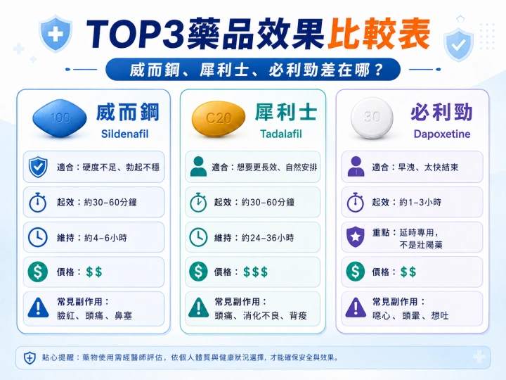 威而鋼犀利士必利勁比較圖